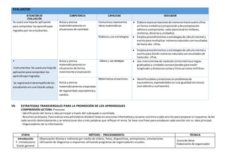 EVALUACIÓN
SITUACIÓN DE
EVALUACIÓN
COMPETENCIA CAPACIDAD INDICADOR
Se usará una hojade aplicación
para comprobar losaprendizajes
logradospor losestudiantes.
Actúa y piensa
matemáticamente en
situacionesde cantidad.
Comunicay representa
ideasmatemáticas
 Elaborarepresentacionesde númeroshastacuatrocifras
enforma simbólica(composiciónydescomposición
aditivaysustracciones valorposicional enmillares,
centenas,decenasyunidades).
Elaboray usa estrategias.  Empleaprocedimientosoestrategiasde cálculomental y
escritopara multiplicar númerosnaturalesconresultados
de hasta dos cifras.
 Empleaprocedimientosoestrategiasde cálculomental y
escritopara dividirnúmerosnaturalesconresultadosde
hasta dos cifras.
•
Instrumentos:Se usaráuna hojade
aplicaciónparacomprobar los
aprendizajeslogrados.
Se registraráel desempeñode los
estudiantesenunalistade cotejo
Actúa y piensa
matemáticamente en
situacionesde forma,
movimientoylocalización
. Elabora y usa estrategias.  Usa instrumentosde medición(cintamétricaoreglas
graduadas) y unidadesconvencionalesparamedir
longitudesydistanciascortasylitrosasí como mililitros.
Actúa y piensa
matemáticamente situaciones
de regularidad,equivalenciay
cambio.
Matematizasituaciones.  Identificadatosyrelacionesenproblemasde
equivalencia,expresándolosenunaigualdadconíconos
(conadicióny sustracción).
VII. ESTRATEGIAS TRANSVERSALES PARA LA PROMOCIÓN DE LOS APRENDIZAJES
COMPRENSIÓN LECTORA: Procesos:
- Identificación del tema o idea principal a través del subrayado o sumillado.
- Resumenjerárquico.Pararealizarestaactividadse divideel textoenseccionesinformativasyse pone unaletraacada secciónpara prepararun esquema.Se lee
cada sección detenidamente y se seleccionan dos o tres palabras que reflejan el tema. Se hace una frase para encabezar cada sección con su idea principal.
- Organizadores de la información:
ETAPA MÉTODO - PROCEDIMIENTO TÉCNICA
Introducción
F. introductorio
Visión general
Observación directa e indirecta por medio de videos, fotos, diapositivas, animaciones, simulaciones.
Utilización de diagramas o esquemas utilizando programas de organizadores visuales.
Lluviade ideas
Elaboraciónde organizador
 