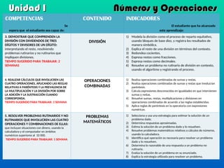 COMPETENCIAS
Se
espera que el estudiante sea capaz de:
CONTENIDO INDICADORES
El estudiante que ha alcanzado
este aprendizaje:
3. DEMOSTRAR QUE COMPRENDEN LA
DIVISIÓN CON DIVIDENDOS DE TRES
DÍGITOS Y DIVISORES DE UN DÍGITO:
interpretando el resto, resolviendo
problemas rutinarios y no rutinarios que
impliquen divisiones.
TIEMPO SUGERIDO PARA TRABAJAR: 2
SEMANAS
DIVISIÓN
1) Modela la división como el proceso de reparto equitativo,
usando bloques de base diez, y registra los resultados de
manera simbólica.
2) Explica el resto de una división en términos del contexto.
3) Redondea cocientes.
4) Expresa restos como fracciones.
5) Expresa restos como decimales.
6) Resuelve un problema no rutinario de división en contexto,
usando el algoritmo y registrando el proceso.
4. REALIZAR CÁLCULOS QUE INVOLUCREN LAS
CUATRO OPERACIONES, APLICANDO LAS REGLAS
RELATIVAS A PARÉNTESIS Y LA PREVALENCIA DE
LA MULTIPLICACIÓN Y LA DIVISIÓN POR SOBRE
LA ADICIÓN Y LA SUSTRACCIÓN CUANDO
CORRESPONDA.
TIEMPO SUGERIDO PARA TRABAJAR: 1 SEMANA
OPERACIONES
COMBINADAS
1) Realiza operaciones combinadas de sumas y restas.
2) Realiza operaciones combinadas de sumas y restas que involucran
paréntesis.
3) Calcula expresiones desconocidas en igualdades en que intervienen
sumas y restas.
4) Resuelve sumas, restas, multiplicaciones y divisiones en
operaciones combinadas de acuerdo a las reglas establecidas.
5) Aplica reglas de paréntesis en la operatoria con expresiones
numéricas.
5. RESOLVER PROBLEMAS RUTINARIOS Y NO
RUTINARIOS QUE INVOLUCREN LAS CUATRO
OPERACIONES Y COMBINACIONES DE ELLAS:
que incluyan situaciones con dinero, usando la
calculadora y el computador en ámbitos
numéricos superiores al 10 000.
TIEMPO SUGERIDO PARA TRABAJAR: 1 SEMANA
PROBLEMAS
MATEMÁTICOS
1) Selecciona y usa una estrategia para estimar la solución de un
problema dado.
2) Determina respuestas aproximadas.
3) Estima la solución de un problema dado y lo resuelven.
4) Resuelve problemas matemáticos relativos a cálculos de números,
usando la calculadora.
5) Identifica qué operación es necesaria para resolver un problema
dado y lo resuelven.
6) Determina lo razonable de una respuesta a un problema no
rutinario.
7) Evalúa la solución de un problema en su enunciado.
8) Explica la estrategia utilizada para resolver un problema.
Unidad I
Unidad I Números y Operaciones
Números y Operaciones
 
