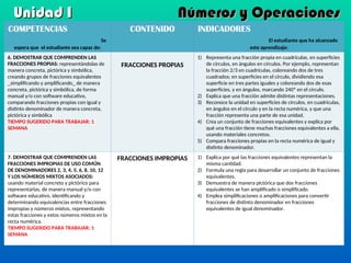 COMPETENCIAS
Se
espera que el estudiante sea capaz de:
CONTENIDO INDICADORES
El estudiante que ha alcanzado
este aprendizaje:
6. DEMOSTRAR QUE COMPRENDEN LAS
FRACCIONES PROPIAS: representándolas de
manera concreta, pictórica y simbólica,
creando grupos de fracciones equivalentes
_simplificando y amplificando_ de manera
concreta, pictórica y simbólica, de forma
manual y/o con software educativo,
comparando fracciones propias con igual y
distinto denominador de manera concreta,
pictórica y simbólica
TIEMPO SUGERIDO PARA TRABAJAR: 1
SEMANA
FRACCIONES PROPIAS
1) Representa una fracción propia en cuadrículas, en superficies
de círculos, en ángulos en círculos. Por ejemplo, representan
la fracción 2/3 en cuadrículas, coloreando dos de tres
cuadrados; en superficies en el círculo, dividiendo esa
superficie en tres partes iguales y coloreando dos de esas
superficies, y en ángulos, marcando 240º en el círculo.
2) Explica que una fracción admite distintas representaciones.
3) Reconoce la unidad en superficies de círculos, en cuadrículas,
en ángulos en el círculo y en la recta numérica, y que una
fracción representa una parte de esa unidad.
4) Crea un conjunto de fracciones equivalentes y explica por
qué una fracción tiene muchas fracciones equivalentes a ella,
usando materiales concretos.
5) Compara fracciones propias en la recta numérica de igual y
distinto denominador.
7. DEMOSTRAR QUE COMPRENDEN LAS
FRACCIONES IMPROPIAS DE USO COMÚN
DE DENOMINADORES 2, 3, 4, 5, 6, 8, 10, 12
Y LOS NÚMEROS MIXTOS ASOCIADOS:
usando material concreto y pictórico para
representarlas, de manera manual y/o con
software educativo, identificando y
determinando equivalencias entre fracciones
impropias y números mixtos, representando
estas fracciones y estos números mixtos en la
recta numérica.
TIEMPO SUGERIDO PARA TRABAJAR: 1
SEMANA
FRACCIONES IMPROPIAS 1) Explica por qué las fracciones equivalentes representan la
misma cantidad.
2) Formula una regla para desarrollar un conjunto de fracciones
equivalentes.
3) Demuestra de manera pictórica que dos fracciones
equivalentes se han amplificado o simplificado.
4) Emplea simplificaciones o amplificaciones para convertir
fracciones de distinto denominador en fracciones
equivalentes de igual denominador.
Unidad I
Unidad I Números y Operaciones
Números y Operaciones
 