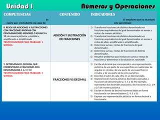 COMPETENCIAS
Se
espera que el estudiante sea capaz de:
CONTENIDO INDICADORES
El estudiante que ha alcanzado
este aprendizaje:
8. RESOLVER ADICIONES Y SUSTRACCIONES
CON FRACCIONES PROPIAS CON
DENOMINADORES MENORES O IGUALES A
12: de manera pictórica y simbólica,
amplificando o simplificando
TIEMPO SUGERIDO PARA TRABAJAR: 1
SEMANA
ADICIÓN Y SUSTRACCIÓN
DE FRACCIONES
1) Transforma fracciones de distinto denominador en
fracciones equivalentes de igual denominador en sumas y
restas, de manera pictórica.
2) Transforma fracciones de distinto denominador en
fracciones equivalentes de igual denominador en sumas o
restas de ellas, amplificando o simplificando.
3) Determina sumas y restas de fracciones de igual
denominador.
4) Determina sumas y restas de fracciones de distinto
denominador.
5) Resuelve problemas que involucran sumas o restas de
fracciones y determinan si la solución es razonable
9. DETERMINAR EL DECIMAL QUE
CORRESPONDE A FRACCIONES CON
DENOMINADOR 2, 4, 5 Y 10
TIEMPO SUGERIDO PARA TRABAJAR: 1
SEMANA
FRACCIONES VS DECIMAL
1) Escribe el decimal que corresponde a una representación
pictórica de una parte de una superficie en cuadrículas; de
ángulos en círculos; de una parte de una superficie en
círculos, y de una parte de la recta numérica.
2) Describe el valor de cada cifra en un decimal dado.
3) Representa de manera pictórica decimales asociados a
fracciones de denominador 2, 4, 5 y 10. Por ejemplo,
representan los decimales asociados a las fracciones 1/2, 1/4
y 2/5 de manera pictórica.
4) Escribe en forma de decimal números dados en forma
fraccionaria con denominadores 2, 4, 5 y 10.
5) Expresa una representación pictórica en forma decimal y
fraccionaria.
Unidad I
Unidad I Números y Operaciones
Números y Operaciones
 