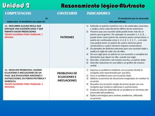 COMPETENCIAS
Se
espera que el estudiante sea capaz de:
CONTENIDO INDICADORES
El estudiante que ha alcanzado
este aprendizaje:
13.- DESCUBRIR ALGUNA REGLA QUE
EXPLIQUE UNA SUCESIÓN DADA Y QUE
PERMITA HACER PREDICCIONES
TIEMPO SUGERIDO PARA TRABAJAR: 1
SEMANA PATRONES
1) Extiende un patrón numérico con y sin materiales concretos,
y explica cómo cada elemento difiere de los anteriores.
2) Muestra que una sucesión dada puede tener más de un
patrón que la genere. Por ejemplo: la sucesión 2, 4, 6, 8, …
puede tener como patrón los números pares consecutivos, o
podría ser continuada como 2, 4, 6, 8, 1, 3, 5, 7,… y en este
caso podría tener un patrón de cuatro números pares
consecutivos y cuatro números impares consecutivos.
3) Da ejemplos de distintos patrones para una sucesión dada y
explica la regla de cada uno de ellos.
4) Da una regla para un patrón en una sucesión y completa los
elementos que siguen en ella, usando esa regla.
5) Describe, oralmente o de manera escrita, un patrón dado.
6) Describe relaciones en una tabla o un gráfico de manera
verbal.
14.- RESOLVER PROBLEMAS, USANDO
ECUACIONES E INECUACIONES DE UN
PASO, QUE INVOLUCREN ADICIONES Y
SUSTRACCIONES, EN FORMA PICTÓRICA Y
SIMBÓLICA.
TIEMPO SUGERIDO PARA TRABAJAR: 2
SEMANAS
PROBLEMAS DE
ECUACIONES E
INECUACIONES
1) Expresa un problema mediante una ecuación donde la
incógnita está representada por una letra.
2) Crea un problema para una ecuación dada.
3) Obtiene ecuaciones de situaciones imaginadas sin resolver la
ecuación.
4) Resuelve una ecuación simple de primer grado con una
incógnita que involucre adiciones y sustracciones.
5) Evalúa la solución obtenida de un problema en términos del
enunciado del problema.
6) Explica estrategias para resolver problemas, utilizando
ecuaciones.
Unidad 2
Unidad 2 Razonamiento lógico-Abstracto
Razonamiento lógico-Abstracto
 