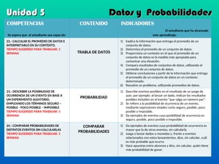 COMPETENCIAS
Se espera que el estudiante sea capaz de:
CONTENIDO INDICADORES
El estudiante que ha alcanzado
este aprendizaje:
22.- CALCULAR EL PROMEDIO DE DATOS E
INTERPRETARLO EN SU CONTEXTO.
TIEMPO SUGERIDO PARA TRABAJAR: 1
SEMANA TRABLA DE DATOS
1) Explica la información que entrega el promedio de un
conjunto de datos.
2) Determina el promedio de un conjunto de datos.
3) Proporciona un contexto en el que el promedio de un
conjunto de datos es la medida más apropiada para
comunicar una situación.
4) Compara resultados de conjuntos de datos, utilizando el
promedio de un conjunto de datos.
5) Obtiene conclusiones a partir de la información que entrega
el promedio de un conjunto de datos en un contexto
determinado.
6) Resuelve un problema, utilizando promedios de datos.
23.- DESCRIBIR LA POSIBILIDAD DE
OCURRENCIA DE UN EVENTO EN BASE A
UN EXPERIMENTO ALEATORIO,
EMPLEANDO LOS TÉRMINOS SEGURO –
POSIBLE - POCO POSIBLE – IMPOSIBLE
TIEMPO SUGERIDO PARA TRABAJAR: 1
SEMANA
PROBABILIDAD
1) Describe eventos posibles en el resultado de un juego de
azar; por ejemplo: al lanzar un dado, indican los resultados
posibles incluidos en el evento “que salga un número par”.
2) Se refiere a la posibilidad de ocurrencia de un evento,
mediante expresiones simples como seguro, posible, poco
posible o imposible.
3) Da ejemplos de eventos cuya posibilidad de ocurrencia es
segura, posible, poco posible o imposible.
24.- COMPARAR PROBABILIDADES DE
DISTINTOS EVENTOS SIN CALCULARLAS
TIEMPO SUGERIDO PARA TRABAJAR: 1
SEMANA
COMPARAR
PROBABILIDADES
1) Da ejemplos de eventos cuya probabilidad de ocurrencia es
mayor que la de otros eventos, sin calcularla.
2) Juega a lanzar dados o monedas y, frente a eventos
relacionados con estos lanzamientos, dice, sin calcular, cuál
es más probable que ocurra.
3) Hace apuestas entre alumnos y dice, sin calcular, quién tiene
más probabilidad de ganar.
Unidad 5
Unidad 5 Datos y Probabilidades
Datos y Probabilidades
 