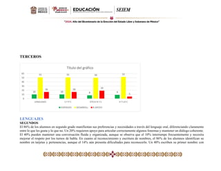 TERCEROS
LENGUAJES
SEGUNDOS
El 86% de los alumnos en segundo grado manifiestan sus preferencias y necesidades a través del lenguaje oral, diferenciando claramente
entre lo que les gusta y lo que no. Un 20% requieren apoyo para articular correctamente algunos fonemas y mantener un diálogo coherente.
El 40% pueden mantener una conversación fluida y organizada, aunque se observa que el 10% interrumpe frecuentemente y necesita
mejorar el respeto por los turnos de habla. En cuanto al reconocimiento y escritura de nombres, el 86% de los alumnos identifican su
nombre en tarjetas y pertenencias, aunque el 14% aún presenta dificultades para reconocerlo. Un 40% escriben su primer nombre con
10 10 8 9
51 51 50 52
16 16 19
5
0
10
20
30
40
50
60
LENGUAJES S Y P C ETICA N Y S H Y LO C
Título del gráfico
ESPERSDO DESARROLL R.APOYO
 
