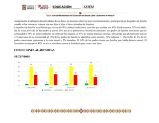 comprometen a trabajar en las actividades de sus hijos, las docentes observan poco involucramiento y participación de los padres de familia
cuando se les convoca a trabajar con sus hijos e hijas o bien a jornadas de limpieza
Los padres de familia manifiestan que en casa el 63% celebran tradiciones, entre las que resaltan son 93% día de muertos, 92% navidad y
día de reyes, 88% día de las madres y con el 20% día de la primavera y revolución mexicana. Los padres de familia mencionan que en
comunidad el 96% no tiene conductas en contra de las mujeres, el 97% no realiza practicas racistas. Mencionan que el machismo con un
31% prevalece en su comunidad, el 37% de los padres de familia se identifica como mestizo, 35% indígena y 11% criollo. El 4% de los
padres mencionan pertenecer a la etnia otomí y 2% mazahua. El 14% de los padres tienen un familiar que habla dialecto otomí. El
formulario arroja que el 47% recurre a remedios caseros y herbolaria para curar a sus hijos.
CONDICIONES ACADEMICAS
SEGUNDOS
3 3 2
4
41 40
42
45
23 24 23
18
0
10
20
30
40
50
LENGUAJES S Y P C ETICA N Y S DE LO H Y C
ESPERADO DESARROLL R. APOYO
 