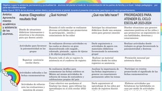 Objetivo: Lograr la asistencia, permanencia y puntualidad de alumnos del plantel a través de la concientización de los padres de familia y un buen trabajo pedagógico por
parte del colectivo escolar
Meta: Que el 100 % de los alumnos, asistan diaria y puntualmente al plantel, durante el presente ciclo escolar, para lograr un mejor aprovechamiento.
Ámbito:
Aprovecha
miento
académico
y asistencia
de los
alumnos.
Avance /Diagnostico/
resultado final
¿Qué hicimos? ¿Qué nos falto hacer? PRIORIDADES PARA
ATENDER EL CICLO
ESCOLAR 2023-2024
Diseño de situaciones
didácticas interesantes y
atractivas a los alumnos,
para que deseen asistir.
Durante el ciclo escolar se realizaron
diversas actividades que promovieron
la participación , interés y
conocimiento de los niños
Anticipar las situaciones
didácticas desde una semana
antes para generar emoción
Diseñar situaciones que generen
emociones positivas en los niños y
que promuevan un seguimiento en
sus habilidades, destrezas y
conocimientos
Actividades para favorecer
la psicomotricidad en los
grupos
Se realizaron diversas actividades en
las cuales se observo un gran
desenvolviendo coló rasgado ,
coloreado, pintando , agarre de tijeras
y de objetos pequeños etc.
Darle seguimiento a
actividades de agarre con
materiales didácticos
favoreciendo la autonomía
grupal
Realizar actividades donde
trabajen en grupo favoreciendo la
psicomotricidad y destreza
Registrar asistencia
escolar diaria .
Durante todo el año se registro la
asistencia en el cuaderno de registro
Realizar un material
didáctico donde los niños
registren su asistencia.
Premiación mensual por
asistencia diaria
Actividades enfocadas a las
fechas conmemorativas
Se realizaron desfiles para
conmemorar las fechas celebres en
México así mismo actividades de
refuerzo de temas de costumbres y
celebraciones propias del país
Analizar la importancia de
las fechas importantes y
generar un conocimiento
permanente sobre los temas
Participar en eventos
promoviendo el significado de las
fechas conmemorativas
Actividades de refuerzo
ante las evaluaciones y
muestras de avance
Como colectivo nos quedamos al
finalizar las clases para reforzar los
aprendizajes en el ciclo escolar 2022-
Darle seguimiento al
aprendizaje de los niños por
medio de registros diarios
Elaborar actividades que
fortalezcan las habilidades en
casa por medio de actividades
 