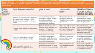 Objetivo: El docente a cargo del grupo incorpore actividades lúdicas y retadoras, argumentándose de diferentes fuentes de información
Meta:. Que el 100% de los docentes logre aplicar y desarrollar las diferentes áreas desarrollando un aprendizaje significativo e integral, durante todo
el ciclo escolar
Ámbito:
Practicas
Docentes y
Directivas
Avance /Diagnostico/ resultado final ¿Qué hicimos? ¿Qué nos falto
hacer?
PRIORIDADES PARA
ATENDER EL CICLO
ESCOLAR 2022-2023
Realizar en tiempo y forma el proceso
de evaluación de alumnos a fin de
fortalecer su desempeño en tiempo y
forma.
Se realizaron rubricas ,
actividades para la carpeta
de evidencias donde
observamos el proceso de
aprendizaje de los niños
Diseñar mas métodos de
evaluación donde se
visualice el proceso de
aprendizaje
implementar la
autoevaluación con los
pequeños para mejorar la
lógica de aprendizaje
Cumplir con el horario establecido por
la SEP.
En todo el ciclo escolar la
entrada de las docentes fue
puntual y en la salida
otorgamos mas tiempo
Poner mas énfasis en la
puntualidad de los niños
para que todos asistan
de manera puntual
Diseñar estrategias para
el cumplimiento de los
niños en tiempo y forma.,
donde genere un impacto
positivo en los niños
Prever los materiales en tiempo y
forma al inicio de cada jornada.
Se previeron en todas las
actividades materiales
encargados por la docente o
traídos por ella misma para
favorecer el aprendizaje
Mejorar actividades con
materiales atractivos
para los niños o que
generen interés
promover actividades con
estrategias lúdicas para
mejorar la capacidad e
interés en el aprendizaje
de los niños
Implementación continúa de
actividades de su jornada diaria.
Se realizaron actividades
innovadoras donde los niños
favorecieron sus aprendizajes
Darle continuidad con
actividades de interés
de los niños
Promover la capacidad de
retención de información
por actividades diseñadas
en el ámbito educativo
 