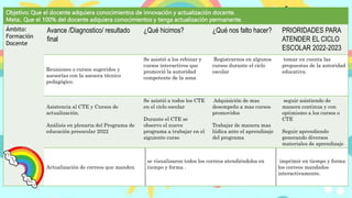 Objetivo: Que el docente adquiera conocimientos de innovación y actualización docente.
Meta:. Que el 100% del docente adquiera conocimientos y tenga actualización permanente.
Ámbito:
Formación
Docente
Avance /Diagnostico/ resultado
final
¿Qué hicimos? ¿Qué nos falto hacer? PRIORIDADES PARA
ATENDER EL CICLO
ESCOLAR 2022-2023
Reuniones o cursos sugeridos y
asesorías con la asesora técnico
pedagógico.
Se asistió a los rebinar y
cursos interactivos que
promovió la autoridad
competente de la zona
Registrarnos en algunos
cursos durante el ciclo
escolar
tomar en cuenta las
propuestas de la autoridad
educativa.
Asistencia al CTE y Cursos de
actualización.
Análisis en plenaria del Programa de
educación preescolar 2022
Se asistió a todos los CTE
en el ciclo escolar
Durante el CTE se
observo el nuevo
programa a trabajar en el
siguiente curso
Adquisición de mas
desempeño a mas cursos
promovidos
Trabajar de manera mas
lúdica ante el aprendizaje
del programa
seguir asistiendo de
manera continua y con
optimismo a los cursos o
CTE
Seguir aprendiendo
generando diversos
materiales de aprendizaje
Actualización de correos que manden
se visualizaron todos los correos atendiéndolos en
tiempo y forma .
imprimir en tiempo y forma
los correos mandados
interactivamente.
 