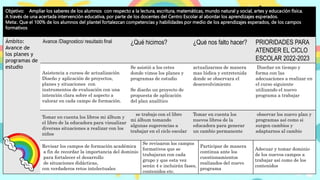 Objetivo: Ampliar los saberes de los alumnos con respecto a la lectura, escritura, matemáticas, mundo natural y social, artes y educación física.
A través de una acertada intervención educativa, por parte de los docentes del Centro Escolar al abordar los aprendizajes esperados.
Meta:. Que el 100% de los alumnos del plantel fortalezcan competencias y habilidades por medio de los aprendizajes esperados, de los campos
formativos
Ámbito:
Avance de
los planes y
programas de
estudio
Avance /Diagnostico/ resultado final ¿Qué hicimos? ¿Qué nos falto hacer? PRIORIDADES PARA
ATENDER EL CICLO
ESCOLAR 2022-2023
Asistencia a cursos de actualización
Diseño y aplicación de proyectos,
planes y situaciones con
instrumentos de evaluación con una
intención clara sobre el aspecto a
valorar en cada campo de formación.
Se asistió a los cetes
donde vimos los planes y
programas de estudio
Se diseño un proyecto de
propuesta de aplicación
del plan analítico
actualizarnos de manera
mas lúdica y entretenida
donde se observara el
desenvolvimiento
Diseñar en tiempo y
forma con las
adecuaciones a realizar en
el curso siguiente
utilizando el nuevo
programa a trabajar
Tomar en cuenta los libros mi álbum y
el libro de la educadora para visualizar
diversas situaciones a realizar con los
niños
se trabajo con el libro
mi álbum tomando
algunas sugerencias a
trabajar en el ciclo escolar
Tomar en cuenta los
nuevos libros de la
educadora para generar
un cambio permanente
observar los nuevo plan y
programas así como si
surgen cambios y
adaptarnos al cambio
Revisar los campos de formación académica
a fin de recordar la importancia del dominio
para fortalecer el desarrollo
de situaciones didácticas,
con verdaderos retos intelectuales
Se revisaron los campos
formativos que se
trabajaran con cada
grupo y que esta vez
serán 4 e incluirán fases,
contenidos etc.
Participar de manera
continua ante los
cuestionamientos
realizados del nuevo
programa
Adecuar y tomar dominio
de los nuevos campos a
trabajar así como de los
contenidos
 