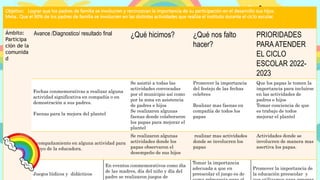 Objetivo: Lograr que los padres de familia se involucren y reconozcan la importancia de su participación en el desarrollo sus hijos.
Meta:. Que el 90% de los padres de familia se involucren en las distintas actividades que realiza el instituto durante el ciclo escolar.
Ámbito:
Participa
ción de la
comunida
d
Avance /Diagnostico/ resultado final ¿Qué hicimos? ¿Qué nos falto
hacer?
PRIORIDADES
PARAATENDER
EL CICLO
ESCOLAR 2022-
2023
Fechas conmemorativas a realizar alguna
actividad significativa en compañía o en
demostración a sus padres.
Faenas para la mejora del plantel
Se asistió a todas las
actividades convocadas
por el municipio así como
por la zona en asistencia
de padres e hijos
Se realizaron algunas
faenas donde colaboraron
los papas para mejorar el
plantel
Promover la importancia
del festejo de las fechas
celebres
Realizar mas faenas en
compañía de todos los
papas
Que los papas le tomen la
importancia para incluirse
en las actividades de
padres e hijos
Tomar conciencia de que
es trabajo de todos
mejorar el plantel
Acompañamiento en alguna actividad para
apoyo de la educadora.
Se realizaron algunas
actividades donde los
papas observaron el
desempeño de sus hijos
realizar mas actividades
donde se involucren los
papas
Actividades donde se
involucren de manera mas
asertiva los papas.
Juegos lúdicos y didácticos
En eventos conmemorativos como día
de las madres, día del niño y día del
padre se realizaron juegos de
Tomar la importancia
adecuada a que en
preescolar el juego es de
Promover la importancia de
la educación preescolar y
 