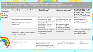 Objetivo: La autoridad escolar apoye durante el desarrollo de las actividades diseñadas.
Meta: Que en colectivo docente logremos al 100% de las actividades estipuladas durante el ciclo escolar.
Ámbito:
Desempeño
de la
autoridad
educativa
Avance /Diagnostico/ resultado final ¿Qué hicimos? ¿Qué nos falto hacer? PRIORIDADES PARA
ATENDER EL CICLO
ESCOLAR 2022-2023
Seguimiento de trabajo docente
Entregar en tiempo y forma en
supervisión
En cetes se manifestó la
importancia de llevar
acabo en tempo y forma el
trabajo docente
Se entrego en tiempo y
forma los documentos en
supervisión
darle mejor seguimiento a
las deficiencias que nos
fintan en el ciclo escolar
Tomar en cuenta las
deficiencias por las que se
atrasaron las entregas
Llevar mas formatos
donde se visualice el
desempeño del colectivo
docente a trabajar.
Revisión de planeación, evaluación y
registro de asistencia
Se realizaron en tiempo y
forma las planeaciones y
evaluaciones
llevar mas formatos de
evaluaciones
tomar en cuenta todas las
indicaciones de la
autoridad inmediata
Evaluación del trabajo Se tomaron en cuenta evaluar de manera mas Evaluar
formatos para evaluar adecuada las problemáticas continuamente
el trabajo docente por medio
de nuestra autoridad inmediata.
 