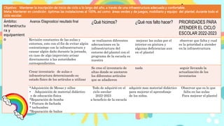Objetivo: Mantener la inscripción de inicio de ciclo a lo largo del año, a través de una infraestructura adecuada y confortable.
Meta: Mantener en condición óptimas las instalaciones al 100%, así como áreas verdes y de juegos, mobiliario y equipo del plantel, durante todo el
ciclo escolar.
Ámbito:
Infraestructu
ra y
equipamient
o
Avance /Diagnostico/ resultado final ¿Qué hicimos? ¿Qué nos falto hacer? PRIORIDADES PARA
ATENDER EL CICLO
ESCOLAR 2022-2023
Revisión constantes de las aulas y
entornos, esto con el fin de evitar algún
contratiempo con la infraestructura y
causar algún daño durante la jornada,
en caso de algo imprevisto avisar
directamente a las autoridades
correspondientes.
se realizaron diferentes
adecuaciones en la
infraestructura del
entorno del plantel con el
programa de la escuela es
nuestra
mejorar las aulas por el
interior en pintura y
algunas deficiencias aun
en el plantel
observar que falta y cual
es la prioridad a atender
en la infraestructura
Crear inventario de aulas e
infraestructura determinando su
estado físico de los artículos a utilizar
Se creo el inventario de
altas donde se anotaron
los diferentes artículos
que se añadieron
nada seguir llevando la
actualización de los
inventarios
*Adquisición de Mesas y sillas Todo de adquirió en el adquirir mas material didáctico Observar que es lo que
• Adquisición de material didáctico ciclo escolar para mejorar el aprendizaje falta en las aulas
y de educación física 2022-2023 de los niños. Para mejorar el plantel
*Reparación de bomba a beneficio de la escuela
* Pintura de fachada
* techumbre
*Reparación de baños
 