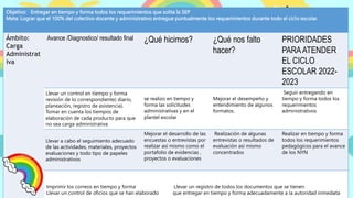 Objetivo: Entregar en tiempo y forma todos los requerimientos que solita la SEP
Meta: Lograr que el 100% del colectivo docente y administrativo entregue puntualmente los requerimientos durante todo el ciclo escolar.
Ámbito:
Carga
Administrat
iva
Avance /Diagnostico/ resultado final ¿Qué hicimos? ¿Qué nos falto
hacer?
PRIORIDADES
PARAATENDER
EL CICLO
ESCOLAR 2022-
2023
Llevar un control en tiempo y forma
revisión de lo correspondiente) diario,
planeación, registro de asistencia).
Tomar en cuenta los tiempos de
elaboración de cada producto para que
no sea carga administrativa
se realizo en tiempo y
forma las solicitudes
administrativas y en el
plantel escolar
Mejorar el desempeño y
entendimiento de algunos
formatos.
Seguir entregando en
tiempo y forma todos los
requerimientos
administrativos
Llevar a cabo el seguimiento adecuado
de las actividades, materiales, proyectos
evaluaciones y todo tipo de papeles
administrativos
Mejorar el desarrollo de las
encuestas o entrevistas por
realizar así mismo como el
portafolio de evidencias ,
proyectos o evaluaciones
Realización de algunas
entrevistas o resultados de
evaluación así mismo
concentrados
Realizar en tiempo y forma
todos los requerimientos
pedagógicos para el avance
de los NYN
Imprimir los correos en tiempo y forma Llevar un registro de todos los documentos que se tienen
Llevar un control de oficios que se han elaborado que entregar en tiempo y forma adecuadamente a la autoridad inmediata
 