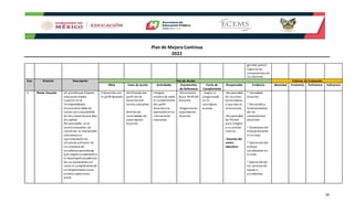 Plan de Mejora Continua
2022
24
gestión para el
logro de las
competencias de
los alumnos.
Cvo. Directriz Descripción Plan de Acción Criterios de Evaluación
Meta Línea de Acción Actividades Documentos
de Referencia
Fecha de
Cumplimiento
Responsable Evidencia Idoneidad Existencia Pertinencia Suficiencia
3. Planta Docente Un plantel que imparte
educaciónmedia
superior en el
Telebachilletato
Comunitario debe de
contar con una plantilla
de tres docentespor área
disciplinar
Responsables en el
centro educativo de
coordinar la intervención
educativa yla
operatividadenla
eficiencia yeficacia de
los procesos de
enseñanza-aprendizaje
que regula su operacióny
el desempeñoacadémico
de los estudiantes;así
como el cumplimientode
las disposiciones a que
estaría sujetocomo
parte.
3 Docentes con
el perfil deseado
Verificacióndel
perfil de los
docentes del
centro educativo.
Análisis de
necesidades de
capacitación
Docente
Integrar
evidencias sobre
el cumplimiento
del perfil
docente yla
operación ensu
intervención
educativa.
-Documento
Base. Perfil del
Docente.
-Programa de
capacitación
docente.
- Según lo
programado
en el
calendario
escolar.
-Responsable
de las áreas
Generadoras
o que dan el
visto bueno.
-Responsable
de Plantel
para integrar
a su control
interno
-Docente del
centro
educativo
* Idoneidad
Docente
* Desarrolloy
fortalecimiento
de las
competencias
docentes.
* Evidencias del
trabajodocente
en el aula.
* Operacióndel
trabajo
colaborativo en
el aula
* Operaciónde
los servicios de
apoyo a
estudiantes
 