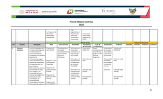 Plan de Mejora Continua
2022
29
- 1 Programa de
Educación
Vocacional y
ocupacional
- Dar
seguimientoal
Programa de
Educación
Vocacional y
ocupacional
-Documento
marco sobre
Programa de
MOVO
Plan de Acción Criterios de Evaluación
Cvo. Directriz Descripción Meta Línea de Acción Actividades Documentos
de Referencia
Fecha de
Cumplimiento
Responsable Evidencia Idoneidad Existencia Pertinencia Suficiencia
8. Recursos
Didácticos
Asociar la capacidad en el
uso de lastecnologías de
la informaciónyla
comunicación de los
estudiantes yla oportuna
dotaciónde
infraestructura digital
como mecanismos para
mejorar los procesos de
enseñanza ylogro del
aprendizaje. 
Potencializar los servicios
de educaciónenlínea,
para integrar a los
estudiantes al nuevo
impulso tecnológicoylas
diferentes formas y
modalidades de
apropiacióndel
conocimiento. Promover
estos servicios tantoenla
Programa de
Aula ECEMS
Programa enel
uso Libros de
Texto DGB
Programa de
Libros de Texto
SIDEMS
Programa de
AplicaciónAPP-
Sidems
Programa de
Aulas Digitales
Participaciónen
el Diseño,
Implementación y
evaluaciónde
Recursos
Didácticos
Participar conla
comunidad
educativo enel
Programa de
Aula ECEMS
Participar enel
programa para
uso adecuado
de Libros de
Texto DGB
Participar enel
programa para
uso adecuado
Programa de
Libros de Texto
SIDEMS
Videos Aula
ECEMS-HD
Libros de texto
DGB
Libros de texto
SIDEMS
AplicaciónAPP
SIDEMS
Según
convocatorias
específicas y
programación
de cada
programa.
Responsable
de las áreas
Generadoras
o que dan el
visto bueno.
-Responsable
de Plantel
para integrar
a su control
interno
-Docente
Videos Aula
ECEMS-HD
Libros de texto
DGB
Libros de texto
SIDEMS
AplicaciónAPP
SIDEMS
 