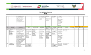 Plan de Mejora Continua
2022
33
encargadode tomar y
ejecutar decisiones
enfocadas a alcanzar el
máximologrode los
aprendizajes del
alumnadode la misma.
programadas y
dar seguimiento
a la plan de
mejora.
Bitácoras
Referencias y
anexos de
trabajo.
calendarios
escolar.
o que dan el
visto bueno.
-Responsable
de Plantel
para integrar
a su control
interno
-Docente
Plan de Acción Criterios de Evaluación
Cvo. Directriz Descripción Meta Línea de Acción Actividades Documentos
de Referencia
Fecha de
Cumplimiento
Responsable Evidencia Idoneidad Existencia Pertinencia Suficiencia
15. Inclusión,
Equidad,
Perspectiva de
Género,
Derechos
Humanos
Se promueve el
desarrollointegraldel
individuo, para que
ejerza plena y
responsablemente sus
capacidades. Promueve
el respetoirrestricto a la
dignidadylos derechos
humanos de las
personas, con base en la
convicciónde la igualdad
de todos los individuos
en derechos, tratoy
oportunidades.
1 Programa de
Transversal para
el fomento de la
inclusión,
equidad,
perspectiva de
género,
derechos
Humanos
Fomento de la
Inclusión,
Equidad,
Perspectiva de
Género,
Derechos
Humanos
Implementar
proyectos
transversales
Fomentode la
Inclusión,
Equidad,
Perspectiva de
Género,
Derechos
Humanos
Documentos
marco que
promuevan
Fomento de la
Inclusión,
Equidad,
Perspectiva de
Género,
Derechos
Humanos
Según
convocatorias
específicas y
programación
de cada
programa.
Responsable
de las áreas
Generadoras
o que dan el
visto bueno.
-Responsable
de Plantel
para integrar
a su control
interno
-Docente
Carpeta técnico-
Pedagógica
16. Estándares de
Competencia
El Estándar de
Competenciadescribe el
conjunto de
conocimientos,
1 Programa para
la certificación
en estándares
de competencia
Según
convocatorias
específicas y
programación
Responsable
de las áreas
Generadoras
Carpeta técnico-
Pedagógica
 