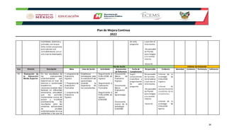 Plan de Mejora Continua
2022
34
habilidades, destrezas y
actitudes, conlasque
debe contar una persona
para ejecutar una
actividadlaboral, conun
alto nivel de desempeño.
de cada
programa
o que dan el
visto bueno.
-Responsable
de Plantel
para integrar
a su control
interno
-Docente
Plan de Acción Criterios de Evaluación
Cvo. Directriz Descripción Meta Línea de Acción Actividades Documentos
de Referencia
Fecha de
Cumplimiento
Responsable Evidencia Idoneidad Existencia Pertinencia Suficiencia
18. Evaluación de
la Educación
Media Superior
En los resultados de
las evaluaciones
estandarizadas que
determinan el nivel de
dominio o rendimiento
académico, es
necesario analizar otros
factores en diferentes
escenarios educativos
que les permitan
implementar cursos de
acción y modificar
positivamente los
resultados para las
próximas aplicaciones
de pruebas
estandarizadas de la ya
existentes o las que se
1 programa de
Evaluems
Ingreso
1 Programa de
Evaluación
Formativa
1 programa de
Evaluems
Egreso
Establecer
estrategias para
la evaluación del
aprendizaje
durante la
trayectoria de
los estudiantes.
Seguimiento a
EVALUEMS de
ingreso
Seguimiento a
Evaluación
Formativa
Seguimiento a
EVALUEMS de
egreso
EGEEMS
Documento
Marco de
Evaluems
Ingreso
Documento
Marco de
Evaluación
del
Aprendizaje
Documento
marco de la
estrategia
EGEEMS
Según
convocatorias
específicas y
programación
de cada
programa
Responsable
de las áreas
Generadoras
o que dan el
visto bueno.
-Responsable
de Plantel
para integrar
a su control
interno
-Docente
Informe de la
estrategia de
EVALUEMS
Ingreso.
Informe de
Aprovechamiento
académico de los
estudiantes
Informe de la
estrategia de
EVALUEMS
Egreso.
 