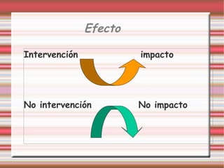 Efecto
Intervención impacto
No intervención No impacto
 