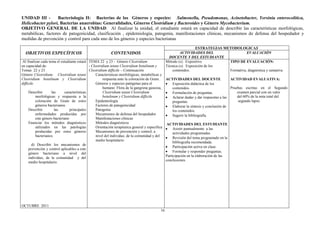 16
UNIDAD III - Bacteriología II: Bacterias de los Géneros y especies: Salmonella, Pseudomonas, Acinetobacter, Yersinia enterocolitica,
Helicobacter pylori, Bacterias anaerobias: Generalidades, Géneros Clostridium y Bacteroides y Género Mycobacterium.
OBJETIVO GENERAL DE LA UNIDAD: Al finalizar la unidad, el estudiante estará en capacidad de describir las características morfológicas,
metabólicas, factores de patogenicidad, clasificación , epidemiología, patogenia, manifestaciones clínicas, mecanismos de defensa del hospedador y
medidas de prevención y control para cada uno de los géneros y especies bacterianas
OBJETIVOS ESPECÍFICOS CONTENIDOS
ESTRATEGIAS METODOLOGICAS
ACTIVIDADES DEL
DOCENTE Y DEL ESTUDIANTE
EVALUACIÓN
Al finalizar cada tema el estudiante estará
en capacidad de:
Temas 22 y 23
Género Clostridium; Clostridium tetani
Clostridium botulinum y Clostridium
difficile
Describir las características
morfológicas y respuesta a la
coloración de Gram de estos
géneros bacterianos
Describir las principales
enfermedades producidas por
este género bacteriano
Enunciar los métodos diagnósticos
utilizados en las patologías
producidas por estos géneros
bacterianos.
d) Describir los mecanismos de
prevención y control aplicables a este
género bacteriano a nivel del
individuo, de la comunidad y del
medio hospitalario.
OCTUBRE 2011
TEMA 22 y 23 - Género Clostridium
- Clostridium tetani Clostridium botulinum y
Clostridium difficile – Continuación
Caracteristicas morfológicas, metabólicas y
respuesta ante la coloración de Gram.
Géneros y especies patógenas para el
humano: Flora de la gangrena gaseosa,
Clostridium tetani Clostridium
botulinum y Clostridium difficile
Epidemiología
Factores de patogenicidad
Patogenia
Mecanismos de defensa del hospedador
Manifestaciones clínicas
Métodos diagnósticos
Orientación terapéutica general y específica
Mecanismos de prevención y control, a
nivel del individuo, de la comunidad y del
medio hospitalario
Método (s): Expositivo
Técnica (s): Exposición de los
contenidos.
ACTIVIDADES DEL DOCENTE
Exposición didáctica de los
contenidos.
Formulación de preguntas.
Aclarar dudas y dar respuestas a las
preguntas.
Elaborar la síntesis y conclusión de
los contenidos.
Sugerir la bibliografía.
ACTIVIDADES DEL ESTUDIANTE
Asistir puntualmente a las
actividades programadas.
Revisión del tema programado en la
bibliografía recomendada.
Participación activa en clase.
Formular y responder preguntas.
Participación en la elaboración de las
conclusiones
TIPO DE EVALUACIÓN:
Formativa, diagnóstica y sumativa
ACTIVIDAD EVALUATIVA:
Pruebas escritas en el Segundo
examen parcial con un valor
del 60% de la nota total del
segundo lapso.
 
