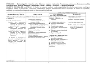17
UNIDAD III - Bacteriología II: Bacterias de los Géneros y especies: Salmonella, Pseudomonas, Acinetobacter, Yersinia enterocolitica,
Helicobacter pylori, Bacterias anaerobias: Generalidades, Géneros Clostridium y Bacteroides y Género Mycobacterium.
OBJETIVO GENERAL DE LA UNIDAD: Al finalizar la unidad, el estudiante estará en capacidad de describir las características morfológicas,
metabólicas, factores de patogenicidad, clasificación , epidemiología, patogenia, manifestaciones clínicas, mecanismos de defensa del hospedador y
medidas de prevención y control para cada uno de los géneros y especies bacterianas
OBJETIVOS ESPECÍFICOS CONTENIDOS
ESTRATEGIAS METODOLOGICAS
ACTIVIDADES DEL
DOCENTE Y DEL ESTUDIANTE
EVALUACIÓN
Al finalizar cada tema el estudiante estará
en capacidad de:
Tema 24 – Género Bacteroides
Describir las características
morfológicas y respuesta a la
coloración de Gram de estos
géneros bacterianos
Describir las principales
enfermedades producidas por
este género bacteriano
Enunciar los métodos diagnósticos
utilizados en las patologías
producidas por estos géneros
bacterianos.
d) Describir los mecanismos de
prevención y control aplicables a este
género bacteriano a nivel del
individuo, de la comunidad y del
medio hospitalario.
OCTUBRE 2011
TEMA 24 - Género Bacteroides
Caracteristicas morfológicas,
metabólicas y respuesta ante la
coloración de Gram
Géneros y especies patógenas para el
humano: Flora de la gangrena gaseosa,
Clostridium tetani Clostridium
botulinum y Clostridium difficile
Epidemiología
Factores de patogenicidad
Patogenia
Mecanismos de defensa del hospedador
Manifestaciones clínicas
Métodos diagnósticos
Orientación terapéutica general y específica
Mecanismos de prevención y control
Método (s): Expositivo
Técnica (s): Exposición de los
contenidos.
ACTIVIDADES DEL DOCENTE
Exposición didáctica de los
contenidos.
Formulación de preguntas.
Aclarar dudas y dar respuestas a las
preguntas.
Elaborar la síntesis y conclusión de
los contenidos.
Sugerir la bibliografía.
ACTIVIDADES DEL ESTUDIANTE
Asistir puntualmente a las
actividades programadas.
Revisión del tema programado en la
bibliografía recomendada.
Participación activa en clase.
Formular y responder preguntas.
Participación en la elaboración de las
conclusiones
TIPO DE EVALUACIÓN:
Formativa, diagnóstica y sumativa
ACTIVIDAD EVALUATIVA:
Pruebas escritas en el Segundo
examen parcial con un valor
del 60% de la nota total del
segundo lapso.
 