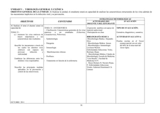 26
UNIDAD V - VIROLOGÍA GENERAL Y CLÍNICA
OBJETIVO GENERAL DE LA UNIDAD: Al finalizar la unidad, el estudiante estará en capacidad de analizar las características estructurales de los virus además de
los mecanismos implícitos en la infección viral y su prevención.
OBJETIVOS CONTENIDO
ESTRATEGIAS METODOLOGICAS
ACTIVIDADES DEL
DOCENTE Y DEL ESTUDIANTE
EVALUACIÓN
Al finalizar el tema el alumno estará en
capacidad de:
TEMA 33 -
a.) enumerar los virus entéricos de
mayor importancia y sus
características más resaltantes
describir los mecanismos a través de
los cuales los distintos virus
entéricos son capaces de
provocar infección y
enfermedad.
Establecer las diferencias entre los
distintos virus responsables.
Describir las principales medidas
aplicables en la prevención y
control de las enterovirosis.
OCTUBRE 2011
TEMA 33 - ENTEROVIRUS
- Clasificación. Características generales de los virus
entericos a ser estudiados (Echovirus,
Coxsackievirus, Poliovirus).
- Epidemiología
- Patogenia
- Inmunología
- Manifestaciones clínicas
- Profilaxis
- Tratamiento en función de la enfermería
-Exposición analítica con apoyo de
material audiovisual
-Participación en clase
BIBLIOGRAFÍA BÁSICA
-Microbiología Medica. Alejandro
Divo
- Microbiología Médica. Jawetz
- Microbiología e Inmunología
Levinson Warren
Enfermedades Infecciosas. Velez,
Restrepo, Rojas.
- Microbiología Médica, Cátedra de
Microbiología, Escuela de Medicina
“Luís Razetti”, Facultad de
Medicina UCV.
- Reyes Romero H, Navarro Rojas,
P. Enfermedades Infecciosas
Virales. Editorial Disinlimed CA.
Caracas
TIPO DE EVALUACIÓN:
Formativa, diagnóstica y sumativa
ACTIVIDAD EVALUATIVA:
Pruebas escritas en el Tercer
examen parcial con un valor
del 60% de la nota total del
tercer lapso.
 