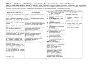 7
UNIDAD I - Introducción a la Microbiología, Aspectos Históricos, Precauciones Universales y Enfermedades Infecciosas
OBJETIVO GENERAL DE LA UNIDAD: Al finalizar la unidad, el estudiante estará en capacidad de reconocer la importancia de la Microbiología,
describir las bacterias, hongos y virus en base a su estructura y reproducción, relacionándolos con las enfermedades infecciosas, identificar la Enfermedad
Infecciosa como un proceso ecológico, y la aplicación de las medidas preventivas denominadas “Precauciones Universales”.
OBJETIVOS ESPECÍFICOS CONTENIDOS
ESTRATEGIAS METODOLOGICAS
ACTIVIDADES DEL DOCENTE Y
DEL ESTUDIANTE
EVALUACIÓN
Al finalizar cada tema el estudiante estará
en capacidad de:
Tema 1. Comprender la importancia de la
Microbiología, los aportes de los
diferentes científicos nacionales e
internacionales a la misma y su evolución
histórica
Tema 2. Explicar las características
generales de las bacterias, hongos y
virus, en base a un esquema dado.
Tema 3. Enumerar los implementos
necesarios para la aplicación de las
Precauciones Estándar y las situaciones
que requieren la aplicación de éstas.
Temas 4 y 5.
a) Expresar con sus propias palabras
las relaciones existentes entre el
hospedador-parásito y ambiente en base al
conjunto de características que presenta
este tipo de relación.
b) Describir las características de la EI
como resultantes de la agresión de los
agentes etiológicos sobre el humano en
base a situaciones planteadas.
c) Tomar conciencia en las situaciones
planteadas de las medidas de prevención
y control aplicables.
OCTUBRE 2011
TEMA 1 - Introducción a la Microbiología y
Sus aspectos históricos.
TEMA 2 - Generalidades sobre los micro-
organismos
TEMA 3. Precauciones Estándar para la
Prevención de las enfermedades transmisibles
por sangre y secreciones (VIH y VHB)
TEMA 4 y 5. Enfermedades Infecciosas I y II
Definición de Salud y Enfermedad.
Flora residente y/o comensal.
Diferencia entre Infección y Enfermedad
Infecciosa
Atributos de los agentes infecciosos.
Relaciones Hospedador-Parásito.
Postulados de Koch
Mecanismos de defensa del hospedador
Tipos de infección y clasificación de las
Enfermedades infecciosas (E.I.)
Periodos de las E.I.
Medidas de prevención y control de las E.I.
Método (s): Expositivo
Técnica (s): Exposición de los
contenidos.
ACTIVIDADES DEL DOCENTE
Exposición didáctica de los
contenidos.
Formulación de preguntas.
Aclarar dudas y dar respuestas a las
preguntas.
Elaborar la síntesis y conclusión de
los contenidos.
Sugerir la bibliografía.
ACTIVIDADES DEL ESTUDIANTE
Asistir puntualmente a las
actividades programadas.
Revisión del tema programado en la
bibliografía recomendada.
Participación activa en clase.
Formular y responder preguntas.
Participación en la elaboración de
las conclusiones.
BIBLIOGRAFÍA BASICA
Carmona O, Gómez MJ, Montes T,
Marcano C & Mariño F. Microbiología
Médica de Divo.
5ª. ed. Caracas. McGRAW-HILL .
INTERAMERICANA
Brooks GF, Butel JS, Ornston LN.
Microbiología Médica de Jawetz,
Melnick y Adelberg. 15ª ed.
México. MANUAL MODERNO
Murray PR, Rosenthal KS, Pfaller
MA.Microbiología Médica. 6ª ed.
Barcelona, España. Elsevier-Mosby.
TIPO DE EVALUACIÓN:
Formativa, diagnóstica y
sumativa
ACTIVIDAD EVALUATIVA:
Pruebas escritas en el primer
examen parcial con un valor
del 60% de la nota total del
Primer Parcial (1er lapso)
 
