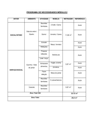 PROGRAMA DE NECESSIDADES MÓDULO 2
SETOR AMBIENTE ATIVIDADE MOBILIA METRAGEM REFERÊNCIA
SOCIAL/ÍNTIMO
Sala de estar /
Quarto
Reuniões
familiares
2 Sofá / Cama
11,98 m2
Autor
Dormir Armário / Cama Autor
Estudar
Mesa / Armário
Autor
Refeições Autor
SERVIÇO/SOCIAL
Cozinha / Sala
de jantar
Preparar
refeições
Balcão pia
5,87 m2
Autor
Lavar louça
Armazenar
alimentos
Fogão à lenha Autor
Armários Autor
Fazer
refeição
Mesa de jantar Autor
Reuniões
familiares
5 caixas/bancos Autor
Varanda
Reuniões
familiares
5,87 m2
Autor
Área Total Útil 23,72 m2
Área Total 25,0 m2
 