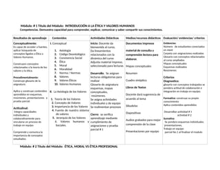 Módulo: # 1 Título del Módulo: INTRODUCCIÓN A LA ÉTICA Y VALORES HUMANOS
Competencias. Demuestra capacidad para comprender, explicar, comunicar y saber compartir sus conocimientos.
Resultados de aprendizaje Contenidos Actividades Didácticas Medios/recursos didácticos Evaluación/ evidencias/ criterios
Conceptualmente:
Es capaz de acceder a fuentes,
aplicar búsqueda de
conceptos ligados a Ética y
Valores Humanos.
Construyen conceptos
relacionados a la teoría de los
valores y la ética.
Procedimentalmente:
Construye glosario de la
asignatura.
Aplica y construye contenidos
aprendidos en esquemas,
resúmenes, presentaciones y
prueba parcial.
Actitudinal:
integra capacidades
individuales y
colaborativamente para
vincularse en proceso de
trabajo en equipo
Comprende y comunica la
importancia de conceptos
estudiados.
I. Conceptual
1. Axiología
2. Código Deontológico
3. Convivencia Social
4. Ética
5. Moral
6. Moralidad
7. Norma / Normas
8. Valores
9. Valores Éticos
10. Valores Humanos
II. La Axiología de los Valores
1. Teoría de los Valores
2. Concepto de Valores
3. Importancia de los Valores
4. Fuente de nuestro sistema
de valores
5. Jerarquía de los Valores
6. Valores humanos y
Sociales.
Inicio: Docente da
bienvenida al curso,
Da lineamientos
relacionados con la
dinámica del curso
Adjunta material impreso,
seleccionado para lecturas
Desarrollo. Se asignan
lecturas obligatorias para
realizar
Glosario de asignatura
esquemas, mapas
conceptuales,
resúmenes.
Se asigna actividades
individuales y de equipo
Se realimentan procesos
Cierre: se verifica
aprendizaje mediante
cumplimiento de
asignaciones y prueba
parcial # 1
Documentos impresos
material de consulta y
comprensión lectora para
elaborar.
Mapas conceptuales
Resumen
Cuadro sinóptico
Libros de Textos
Docente dará sugerencia de
acuerdo al tema
Sibudelas
Diapositivas
Audios grabados para mejor
comprensión de la clase
Presentaciones por equipo
Evidencias:
Número de estudiantes conectados
en meet
Carpeta con asignaciones realizadas
Glosario con conceptos relacionados
al curso ampliados
Mapas conceptuales
Esquemas realizados
Resúmenes
Criterios
Diagnostico:
glosario con conceptos trabajados se
pondera actitud de colaboración e
integración en trabajo en equipo.
Formativa: construye su propio
conocimiento
Aplica contenidos aprendidos
Desarrollan actividad # 1
actividad # 2
Sumativa:
Se pondera esquemas individuales.
´presentaciones,
Trabajo en equipo
parcial No.1 al finalizar el modulo
Módulo: # 2 Título del Módulo: ÉTICA, MORAL VS ÉTICA PROFESIONAL
 