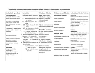 Competencias. Demuestra capacidad para comprender, explicar, comunicar y saber compartir sus conocimientos.
Resultados de aprendizaje Contenidos Actividades Didácticas Medios/recursos didácticos Evaluación/ evidencias/ criterios
Conceptualmente:
Es capaz de relacionar la ética,
valores humanos y su carrera.
Reconocen su misión ética
como actores sociales en la
labor de interactuar con otras
personas.
Comprenden la relación entre
valores, vida laboral y
profesional
Procedimentalmente:
Aplica y construye contenidos
aprendidos en cuadro
sinopticos, resúmenes,
presentaciones y prueba
parcial.
Actitudinal:
Integra capacidades
individuales y
colaborativamente para
vincularse en proceso de
trabajo en equipo
1. La Ética en la vida cotidiana
1.1. Interpretación moral de
los hechos
1.2. Diferencia entre ética y
moral.
1.3. Objeto de estudio de la
Ética.
1.4. La ética y su relación
con otras ciencias
1.5. Moral profesional y
Derechos Humanos.
2. Relación entre ética, valores
humanos y el Profesorado
3. Relación entre valores
morales y la interacción
profesional.
4. Autorrealización a través de
la profesión.
4.1. La profesión como
servicio social
4.2. La profesión como
vocación.
Inicio: asignaciones
individuales y grupales.
Preguntas sugestivas
relacionadas a la
asignatura.
Adjunta material impreso,
seleccionado para lecturas
Desarrollo. Se asignan
lecturas obligatorias para
realizar
esquemas, mapas
conceptuales,
resúmenes.
Se asigna actividades
individuales y de equipo
Se realimentan procesos
Cierre: se verifica
aprendizaje mediante
cumplimiento de
asignaciones y prueba
parcial # 2
Documentos impresos
Mapa conceptual
Mapa mental
Resumen
Cuadro comparativo
Cuadro sinóptico
Libros de Textos
Docente dará sugerencia de
acuerdo al tema
Sibudelas
Diapositivas
Audios grabados para mejor
comprensión de la clase
Presentaciones por equipo
Evidencias:
Número de estudiantes conectados
en meet
Carpeta con asignaciones realizadas
Glosario con conceptos relacionados
al curso ampliados
Mapas conceptuales / Mentales
Cuadro sinóptico
Resúmenes
Criterios
Diagnostico:
se pondera actitud de colaboración e
integración en trabajo en equipo e
individual de las asignaciones.
Formativa: construye su propio
conocimiento
Aplica contenidos aprendidos
Desarrollan actividad #3
actividad # 4
Sumativa:
Se pondera esquemas individuales.
´presentaciones,
Trabajo en equipo
parcial No.2 al finalizar el modulo
 