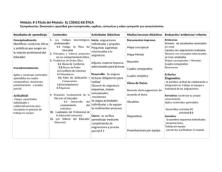 Módulo: # 3 Título del Módulo: EL CÓDIGO DE ÉTICA
Competencias. Demuestra capacidad para comprender, explicar, comunicar y saber compartir sus conocimientos.
Resultados de aprendizaje Contenidos Actividades Didácticas Medios/recursos didácticos Evaluación/ evidencias/ criterios
Conceptualmente:
Identifican conductas éticas
y antiéticas que surgen en
la relación profesional del
Educador
Procedimentalmente:
Aplica y construye contenidos
aprendidos en cuadro
comparativos, resúmenes,
presentaciones y prueba
parcial.
Actitudinal:
Integra capacidades
individuales y
colaborativamente para
vincularse en proceso de
trabajo en equipo
1. Los Códigos deontológicos
profesionales
1.1 Código de Ética del
Educador
2. Principios y Valores presentes
en un comportamiento Ético.
3. Problemas de Orden Ético
3.1 Abuso de Confianza
3.2 Abuso de Poder
3.3 Conflicto de intereses
3.4 Nepotismo
3.5 Falta de Dedicación y
Compromiso
3.6 Incompetencia
3.7 Egoísmo
4. Propósito fundamental de la
Ética en el Educador.
4.1 Desarrollo del
razonamiento del
individuo.
10. Cualidades del Profesional de
la Educación (docente)
11. Los Valores del Educador
(Docente).
Inicio: asignaciones
individuales y grupales.
Preguntas sugestivas
relacionadas a la
asignatura.
Adjunta material impreso,
seleccionado para lecturas
Desarrollo. Se asignan
lecturas obligatorias para
realizar
Glosario de asignatura
esquemas, mapas
conceptuales,
resúmenes.
Se asigna actividades
individuales y de equipo
Se realimentan procesos
Cierre: se verifica
aprendizaje mediante
cumplimiento de
asignaciones y prueba
parcial # 3
Documentos impresos
Mapa conceptual
Mapa Mental
Resumen
Cuadro comparativo
Cuadro sinóptico
Libros de Textos
Docente dará sugerencia de
acuerdo al tema
Sibudelas
Diapositivas
Presentaciones por equipo
Evidencias:
Número de estudiantes conectados
en meet
Carpeta con asignaciones realizadas
Glosario con conceptos relacionados
al curso ampliados
Mapas conceptuales / Mentales
Cuadro comparativo
Resúmenes
Criterios
Diagnostico:
Se pondera actitud de colaboración e
integración en trabajo en equipo e
individual de las asignaciones.
Formativa: construye su propio
conocimiento
Aplica contenidos aprendidos
Desarrollan actividad #5
actividad # 6
Sumativa:
Se pondera esquemas individuales.
´presentaciones,
Trabajo en equipo
parcial No.3 al finalizar el modulo
 
