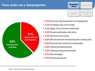 Realidade
Para onde vai o desempenho                                                   Atual
                                                                                       Oportunidade



                                                                                        Para saber
                                                                            Como           mais



                                             7,5% Recursos não disponíveis ou inadequados
                                             5,2% Estratégia não comunicada
                                             4,5% Ações não claramente definidas
                                             4,1% Responsabilidades não claras
                               37%           3,7% Barreiras entre áreas
                         perda média de
                          desempenho         3,0% Monitoramento do desempenho inadequado
     63%                                     3,0% Sistemas de incentivos inadequados
  desempenho
    realizado                                2,6% Liderança despreparada
                                             1,9% Liderança descomprometida
                                             0,7% Má estratégia
                                             0,7% Outros obstáculos



    KC& D - Consultoria e Desenvolvimento                                                            4
 