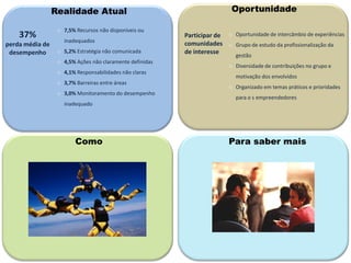 Realidade Atual                                           Oportunidade

                  o 7,5% Recursos não disponíveis ou
    37%                                                   Participar de o Oportunidade de intercâmbio de experiências
                    inadequados
perda média de                                            comunidades o Grupo de estudo da profissionalização da
 desempenho       o 5,2% Estratégia não comunicada        de interesse
                                                                            gestão
                  o 4,5% Ações não claramente definidas
                                                                          o Diversidade de contribuições no grupo e
                  o 4,1% Responsabilidades não claras
                                                                            motivação dos envolvidos
                  o 3,7% Barreiras entre áreas
                                                                          o Organizado em temas práticos e prioridades
                  o 3,0% Monitoramento do desempenho
                                                                            para o s empreendedores
                    inadequado




                         Como                                             Para saber mais
 