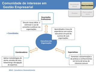 Comunidade de interesse em                                                               Realidade
                                                                                                       Oportunidade
                                                                                           Atual
Gestão Empresarial
                                                                                                         Para saber
                                                                                           Como             mais
                                                     Associações
                                                     Profissionais
                          Discutir novas idéias e
                            estimular o uso de
                          conceitos e práticas nas
                              organizações.                           Aprendizado e troca de
                                                                      experiência com outros
   + Convidados                                                        executivos em prol do
                                                                          sucesso de suas
                                                                           organizações
                                                     Executivos das
                                                      Organizações



               Coordenadores                                                           Especialistas

                                                                                          Fomentar a disseminação a
Aplicar metodologias de                                                                   de práticas e conhecimentos
ponta, estudos de caso,                                                                      em torno de temas de
networking e divulgação                                                                        interesse comum
      de expertise.

      KC& D - Consultoria e Desenvolvimento                                                                             6
 