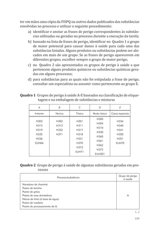 113
ter em mãos uma cópia da FISPQ ou outros dados publicados das substâncias
envolvidas no processo e utilizar o seguinte procedimento:
a)	 identificar e anotar as frases de perigo correspondentes às substân-
cias utilizadas ou geradas no processo durante a execução da tarefa;
b)	 baseado na lista de frases de perigo, identificar no Quadro 1 o grupo
de maior potencial para causar danos à saúde para cada uma das
substâncias listadas. Alguns produtos ou substâncias podem ser alo-
cados em mais de um grupo. Se as frases de perigo aparecerem em
diferentes grupos, escolher sempre o grupo de maior perigo;
c)	 no Quadro 2 são apresentados os grupos de perigo à saúde a que
pertencem alguns produtos químicos ou substâncias químicas gera-
das em alguns processos;
d)	para substâncias para as quais não foi estipulada a frase de perigo,
consultar um especialista ou assumir como pertencente ao grupo E.
Quadro 1 Grupos de perigo à saúde A-E baseados na classificação de etique-
tagem e na embalagem de substâncias e misturas
A B C D E
Irritante Nocivo Tóxico Muito tóxico Casos especiais
H303
H315
H319
H335
H336
EUH66
H302
H312
H332
H371
H301
H311
H317
H318
H331
H370
H373
EUH71
H300
H304
H310
H330
H360
H361
H362
H372
EUH201
H334
H340
H341
H350
H351
EUH70
Quadro 2 Grupo de perigo à saúde de algumas substâncias geradas em pro-
cessos
Processo/substância
Grupo de perigo
à saúde
Varredura de chaminé
Poeira de farinha
Poeira de grãos
Poeira de aves domésticas
Névoa de tinta (à base de água)
Poeira de madeira
Poeira do processamento de lã
A
(...)
PPR_1000.indd 113 23/08/2016 12:16:15
 