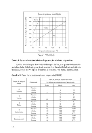 116
Temperatura de operação (°C)
25 50 75 100 125 150
Temperaturadeebuliçãodasubstância(°C)
Determinação da Volatilidade
350
300
250
200
150
100
50
0
Baixa
Média
Alta
Figura 1 Volatilidade
Passo 4: Determinação do fator de proteção mínimo requerido
Após a identificação do Grupo de Perigo à Saúde, das quantidades mani-
puladas, da facilidade de geração de aerossol ou da volatilidade da substância
utilizada, obter o FPMR pelo Quadro 5 e continuar no item 3 deste Anexo.
Quadro 5 Fator de proteção mínimo requerido (FPMR)
Grupo de perigo à
saúde
Quantidade
Fator de proteção mínimo requerido
Facilidade de empoeiramento / Volatilidade
Baixa Média Alta
A
Irritante
Pequena - - -
Média - 5 10
Grande 5 10 50
B
Nocivo
Pequena - 5 5
Média - 10 50
Grande 10 50 1000
C
Tóxico
Pequena - 5 5
Média 10 10 50
Grande 50 100 1000
D
Muito tóxico
Pequena 10 100 1000
Média 100 1000 1000
Grande 100 1000 IPVS
E
Casos especiais
Pequena 10 100 1000
Média 100 1000 1000
Grande 100 1000 IPVS
PPR_1000.indd 116 23/08/2016 12:16:15
 