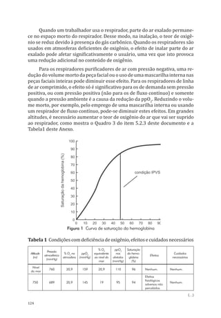124
(...)
Quando um trabalhador usa o respirador, parte do ar exalado permane-
ce no espaço morto do respirador. Desse modo, na inalação, o teor de oxigê-
nio se reduz devido à presença do gás carbônico. Quando os respiradores são
usados em atmosferas deficientes de oxigênio, o efeito de inalar parte do ar
exalado pode afetar significativamente o usuário, uma vez que isto provoca
uma redução adicional no conteúdo de oxigênio.
Para os respiradores purificadores de ar com pressão negativa, uma re-
dução do volume morto da peça facial ou o uso de uma mascarilha interna nas
peças faciais inteiras pode diminuir esse efeito. Para os respiradores de linha
de ar comprimido, o efeito só é significativo para os de demanda sem pressão
positiva, ou com pressão positiva (não para os de fluxo contínuo) e somente
quando a pressão ambiente é a causa da redução da ppO2
. Reduzindo o volu-
me morto, por exemplo, pelo emprego de uma mascarilha interna ou usando
um respirador de fluxo contínuo, pode-se diminuir estes efeitos. Em grandes
altitudes, é necessário aumentar o teor de oxigênio do ar que vai ser suprido
ao respirador, como mostra o Quadro 3 do item 5.2.3 deste documento e a
Tabela1 deste Anexo.
Figura 1 Curva de saturação da hemoglobina
Tabela1 Condiçõescomdeficiênciadeoxigênio,efeitosecuidadosnecessários
Altitude
(m)
Pressão
atmosférica
(mmHg)
% O2
na
atmosfera
ppO2
(mmHg)
% O2
equivalente
ao nível do
mar
ppO2
nos
alvéolos
(mmHg)
Saturação
da hemo-
globina
(%)
Efeitos
Cuidados
necessários
Nível
do mar
760 20,9 159 20,9 110 96 Nenhum. Nenhum.
750 689 20,9 145 19 95 94
Efeitos
fisiológicos
adversos não
percebidos.
Nenhum.
PPR_1000.indd 124 23/08/2016 12:16:16
 