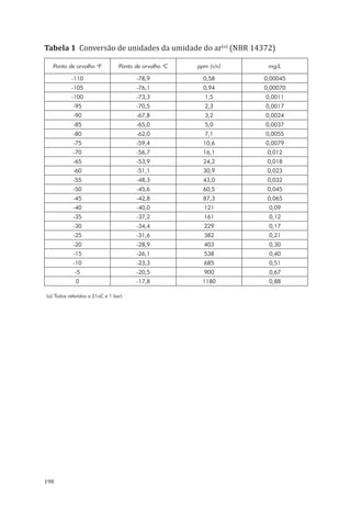 198
Tabela 1 Conversão de unidades da umidade do ar(a)
(NBR 14372)
Ponto de orvalho o
F Ponto de orvalho o
C ppm (v/v) mg/L
-110 -78,9 0,58 0,00045
-105 -76,1 0,94 0,00070
-100 -73,3 1,5 0,0011
-95 -70,5 2,3 0,0017
-90 -67,8 3,2 0,0024
-85 -65,0 5,0 0,0037
-80 -62,0 7,1 0,0055
-75 -59,4 10,6 0,0079
-70 -56,7 16,1 0,012
-65 -53,9 24,2 0,018
-60 -51,1 30,9 0,023
-55 -48,3 43,0 0,032
-50 -45,6 60,5 0,045
-45 -42,8 87,3 0,065
-40 -40,0 121 0,09
-35 -37,2 161 0,12
-30 -34,4 229 0,17
-25 -31,6 382 0,21
-20 -28,9 403 0,30
-15 -26,1 538 0,40
-10 -23,3 685 0,51
-5 -20,5 900 0,67
0 -17,8 1180 0,88
(a) Todos referidos a 21oC e 1 bar)
PPR_1000.indd 198 23/08/2016 12:16:23
 