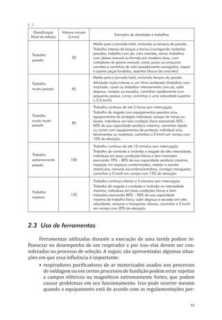 93
Classificação
Nível de esforço
Volume minuto
(L/min)
Exemplos de atividades e trabalhos
Trabalho
pesado
50
Média para a jornada total, incluindo os tempos de parada.
Trabalho intenso de braços e tronco (carregando materiais
pesados, trabalho com pá, com marreta, serrar, trabalhos
com plaina manual ou formão em madeira dura, com
cortadores de grama manual, cavar, puxar ou empurrar
carretas e carrinhos de mão pesadamente carregados, raspar
e aparar peças fundidas, assentar blocos de concreto).
Trabalho
muito pesado 65
Média para a jornada total, incluindo tempos de parada.
Atividade muito intensa a um ritmo acelerado (trabalhos com
machado, cavar ou trabalhar intensamente com pá, subir
degraus, rampas ou escadas, caminhar rapidamente com
pequenos passos, correr, caminhar a uma velocidade superior
a 5,5 km/h).
Trabalho
muito muito
pesado
85
Trabalho contínuo de até 2 horas sem interrupção.
Trabalho de resgate com equipamentos pesados e/ou
equipamentos de proteção individual; escape de minas ou
túneis; indivíduos em boa condição física exercendo 50% –
60% de sua capacidade aeróbica máxima; caminhar rápido
ou correr com equipamentos de proteção individual e/ou
ferramentas ou materiais; caminhar a 5 km/h em rampa com
10% de elevação.
Trabalho
extremamente
pesado
105
Trabalho contínuo de até 15 minutos sem interrupção.
Trabalho de combate a incêndio e resgate de alta intensidade;
indivíduos em boas condições físicas e bem treinados
exercendo 70% – 80% de sua capacidade aeróbica máxima;
inspeção em espaços contaminados; rastejar e escalar
obstáculos; remover escombros/entulhos; carregar mangueira;
caminhar a 5 km/h em rampa com 15% de elevação.
Trabalho
máximo
135
Trabalho contínuo inferior a 5 minutos sem interrupção.
Trabalho de resgate e combate a incêndio na intensidade
máxima; indivíduos em boas condições físicas e bem
treinados exercendo 80% – 90% de sua capacidade
máxima de trabalho físico; subir degraus e escadas em alta
velocidade; remover e transportar vítimas; caminhar a 5 km/h
em rampa com 20% de elevação.
2.3 Uso de ferramentas
Ferramentas utilizadas durante a execução de uma tarefa podem in-
fluenciar no desempenho de um respirador e por isso elas devem ser con-
sideradas no processo de seleção. A seguir, são apresentadas algumas situa-
ções em que essa influência é importante:
•	respiradores purificadores de ar motorizados usados nos processos
de soldagem ou em certos processos de fundição podem estar sujeitos
a campos elétricos ou magnéticos extremamente fortes, que podem
causar problemas em seu funcionamento. Isso pode ocorrer mesmo
quando o equipamento está de acordo com as regulamentações per-
(...)
PPR_1000.indd 93 23/08/2016 12:16:14
 