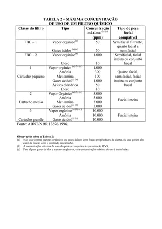 TABELA 2 – MÁXIMA CONCENTRAÇÃO
DE USO DE UM FILTRO QUÍMICO
Classe do filtro Tipo Concentração
máxima (b) (c)
(ppm)
Tipo de peça
facial
compatível
FBC – 1 Vapor orgânico(a)
Gases ácidos (a) (c)
50
50
Semifacial filtrante,
quarto facial e
semifacial
FBC – 2 Vapor orgânico(a)
Cloro
1.000
10
Semifacial, facial
inteira ou conjunto
bocal
1
Cartucho pequeno
Vapor orgânico (a) (b) (c)
Amônia
Metilamina
Gases ácidos(a) (b)
Ácidos clorídrico
Cloro
1.000
300
100
1.000
50
10
Quarto facial,
semifacial, facial
inteira ou conjunto
bocal
2
Cartucho médio
Vapor Orgânico(a) (b) (c)
Amônia
Metilamina
Gases ácidos(a) (b)
5.000
5.000
5.000
5.000
Facial inteira
3
Cartucho grande
Vapor orgânico(a) (b) (c)
Amônia
Gases ácidos(a) (c)
10.000
10.000
10.000
Facial inteira
Fonte: ABNT/NBR 13696/1996.
Observações sobre a Tabela 2:
(a) Não usar contra vapores orgânicos ou gases ácidos com fracas propriedades de alerta, ou que geram alto
calor de reação com o conteúdo do cartucho.
(b) A concentração máxima de uso não pode ser superior à concentração IPVS.
(c) Para alguns gases ácidos e vapores orgânicos, esta concentração máxima de uso é mais baixa.
 