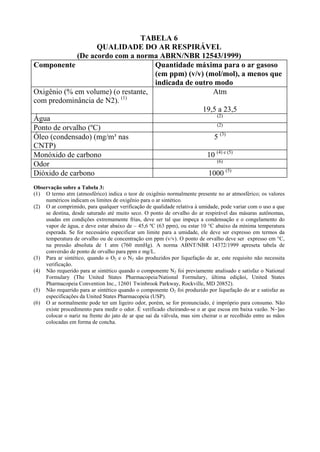 TABELA 6
                    QUALIDADE DO AR RESPIRÁVEL
             (De acordo com a norma ABRN/NBR 12543/1999)
Componente                          Quantidade máxima para o ar gasoso
                                    (em ppm) (v/v) (mol/mol), a menos que
                                    indicada de outro modo
Oxigênio (% em volume) (o restante,                   Atm
com predominância de N2). (1)
                                                  19,5 a 23,5
                                                       (2)
Água
                                                       (2)
Ponto de orvalho (ºC)
Óleo (condensado) (mg/m³ nas                          5 (3)
CNTP)
Monóxido de carbono                                 10 (4) e (5)
                                                       (6)
Odor
Dióxido de carbono                                  1000 (5)
Observação sobre a Tabela 3:
(1) O termo atm (atmosférico) indica o teor de oxigênio normalmente presente no ar atmosférico; os valores
    numéricos indicam os limites de oxigênio para o ar sintético.
(2) O ar comprimido, para qualquer verificação de qualidade relativa à umidade, pode variar com o uso a que
    se destina, desde saturado até muito seco. O ponto de orvalho do ar respirável das másaras autônomas,
    usadas em condições extremamente frias, deve ser tal que impeça a condensação e o congelamento do
    vapor de água, e deve estar abaixo de – 45,6 ºC (63 ppm), ou estar 10 °C abaixo da mínima temperatura
    esperada. Se for necessário especificar um limite para a umidade, ele deve ser expresso em termos da
    temperatura de orvalho ou de concentração em ppm (v/v). O ponto de orvalho deve ser expresso em °C,
    na pressão absoluta de 1 atm (760 mmHg). A norma ABNT/NBR 14372/1999 apreseta tabela de
    conversão de ponto de orvalho para ppm e mg/L.
(3) Para ar sintético, quando o O2 e o N2 são produzidos por liquefação de ar, este requisito não necessita
    verificação.
(4) Não requerido para ar sintético quando o componente N2 foi previamente analisado e satisfaz o National
    Formulary (The United States Pharmacopeia/National Formulary, última ediçãoi, United States
    Pharmacopeia Convention Inc., 12601 Twinbrook Parkway, Rockville, MD 20852).
(5) Não requerido para ar sintético quando o componente O2 foi produzido por liquefação do ar e satisfaz as
    especificações da United States Pharmacopeia (USP).
(6) O ar normalmente pode ter um ligeiro odor, porém, se for pronunciado, é impróprio para consumo. Não
    existe procedimento para medir o odor. É verificado cheirando-se o ar que escoa em baixa vazão. N~]ao
    colocar o nariz na frente do jato de ar que sai da válvula, mas sim cheirar o ar recolhido entre as mãos
    colocadas em forma de concha.
 