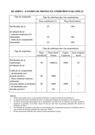 QUADRO I – FATORES DE PROTEÇÃO ATRIBUÍDOS PARA EPR (5)

      Tipo de respirador                        Tipo de cobertura das vias respiratórias
                                         Peça semifacial (1)                  Peça facial inteira

Purificador de ar                                   10                                 100

de adução de ar:
- máscara autônoma (2)
(demanda)                                           10                                 100
- linha de ar comprimido
(demanda)                                           10                                 100

                                                Tipo de cobertura das vias respiratórias
      Tipo de respirador
                                        Peça     Peça facial              Capuz          Sem vedação
                                      semifacial   inteira               Capacete           facial

Purificador de ar
motorizado                                 50            1000(3)            1000                25
de adução de ar:

Linha de ar comprimido
- de demanda com
pressão positiva                           50             1000                 -                 -
- fluxo contínuo máscara
autônoma
(circuito aberto ou fechado)               50             1000              1000                25
- de demanda com
pressão positiva                            -               (4)                -                 -

NOTAS
1. Inclui a peça quarto facial, a peça semifacial filtrante e as peças semifaciais de elastômeros.
2. A máscara autônoma de demanda não deve ser usada para situações de emergência como incêndios.
3. Os fatores de proteção apresentados são de respiradores com filtros P3 ou sorbentes (cartuchos químicos,
   pequenos ou grandes). Com filtros classe P2 deve-se usar fator de proteção atribuído 100, devido às
   limitações do filtro.
4. Em situações de emergência, nas quais as concentrações dos contaminantes possam ser estimadas, deve-se
   usar um fator de proteção atribuído não maior que 10.000.
5. O fator de proteção atribuído não é aplicável para respiradores de fuga.
 