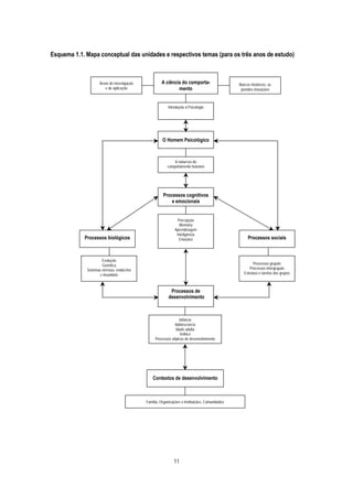 Esquema 1.1. Mapa conceptual das unidades e respectivos temas (para os três anos de estudo)



                    Áreas de investigação            A ciência do comporta-                     Marcos históricos: as
                       e de aplicação                        mento                               grandes inovações



                                                         Introdução à Psicologia




                                                      O Homem Psicológico



                                                             A natureza do
                                                         comportamento humano




                                                      Processos cognitivos
                                                          e emocionais


                                                                Percepção
                                                                 Memória
                                                              Aprendizagem
                                                               Inteligência
            Processos biológicos                                Emoções                              Processos sociais



                      Evolução
                      Genética                                                                           Processos grupais
             Sistemas nervoso, endócrino                                                               Processos intergrupais
                     e imunitário                                                                  Estrutura e tarefas dos grupos



                                                           Processos de
                                                          desenvolvimento



                                                                Infância
                                                             Adolescência
                                                              Idade adulta
                                                                 Velhice
                                                 Processos atípicos de desenvolvimento




                                                Contextos de desenvolvimento



                                            Família, Organizações e Instituições, Comunidades




                                                             11
 
