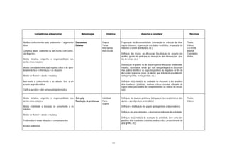 Competências a desenvolver                       Metodologias       Dinâmica                             Aspectos a considerar                                Recursos


Mobiliza conhecimentos para fundamentar e argumentar Discussões              Grupos            Preparação da discussão/debate (orientação na selecção da infor-          Textos
ideias                                               Debates                 Turma             mação relevante, organização dos dados recolhidos, preparação de          Vídeos
                                                                             Inter-turmas      materiais a serem distribuídos, etc.)                                     CD-ROMs
Comunica ideias, oralmente ou por escrito, com correc-                       Inter-escolas                                                                               Internet
ção linguística                                                                                Definição das regras da discussão (focalização no assunto em              Convidados
                                                                                               análise, gestão da participação, interrupção das intervenções, ges-       Visitas
Mostra iniciativa, empenho e responsabilidade nas                                              tão do tempo, etc.)
tarefas e nas relações
                                                                                               Distribuição de papéis ou de funções para a discussão (moderador,
Mostra curiosidade intelectual, espírito crítico e de ques-                                    redactor, observador, sendo que este não participará na discussão
tionamento face à informação e às situações                                                    mas poderá identificar os aspectos positivos ou negativos no fim da
                                                                                               discussão; grupos ou pares de alunos que defendem uma determi-
Mostra ser flexível e aberto à mudança                                                         nada perspectiva, teoria, posição, etc.)

Auto-avalia o conhecimento e as atitudes face a um                                             Definição do(s) modo(s) de avaliação da discussão e dos produtos
assunto ou problemática                                                                        dela resultantes (relatórios, análises críticas; eventual utilização de
                                                                                               registo vídeo para análise de comportamentos ou síntese da discus-
Clarifica questões sobre um assunto/problemática                                               são)


Mostra iniciativa, empenho e responsabilidade nas Role-play                  Individual        Definição da situação-problema (adequação às características dos          Textos
tarefas e nas relações                            Resolução de problemas     Pares             alunos e aos objectivos pretendidos)                                      Vídeos
                                                                             Grupos
Mostra criatividade e inovação no pensamento e no                                              Definição e distribuição dos papéis (protagonistas e observadores)
trabalho
                                                                                               Definição dos procedimentos a observar na realização da actividade
Mostra ser flexível e aberto à mudança
                                                                                               Definição do(s) modo(s) de avaliação da actividade, bem como dos
Problematiza e avalia situações e comportamentos                                               produtos dela resultantes (relatório, análise crítica, preenchimento de
                                                                                               uma grelha, etc.)
Resolve problemas




                                                                                          17
 