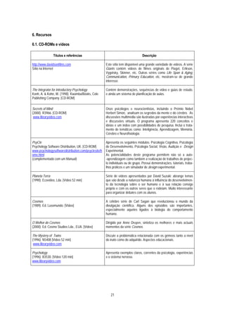 6. Recursos

6.1. CD-ROMs e vídeos

               Títulos e referências                                              Descrição

http://www.davidsonfilms.com                          Este sítio tem disponível uma grande variedade de vídeos. A série
Sítio na Internet                                     Giants contém vídeos de filmes originais de Piaget, Erikson,
                                                      Vygotsky, Skinner, etc. Outras séries como Life Span & Aging,
                                                      Communication, Primary Education, etc. mostram-se de grande
                                                      interesse.

The Integrator for Introductory Psychology            Contém demonstrações, sequências de vídeo e guias de estudo,
Konh, A. & Kohn, W. (1998). Kwamba/Books, Cole        e ainda um sistema de planificação de aulas.
Publishing Company. [CD-ROM]

Secrets of Mind                                       Onze psicólogos e neurocientistas, incluindo o Prémio Nobel
(2000). R3966. [CD-ROM]                               Herbert Simon, analisam os segredos da mente e do cérebro. As
 www.libraryvideo.com                                 discussões multimédia são ilustradas por experiências interactivas
                                                      e discussões virtuais. O programa apresenta 220 conceitos e
                                                      ideias e um índex com possibilidades de pesquisa. Inclui o trata-
                                                      mento de temáticas como: Inteligência, Aprendizagem, Memória,
                                                      Cérebro e Neurofisiologia.

PsyCle                                                Apresenta os seguintes módulos: Psicologia Cognitiva, Psicologia
Psychology Software Distribution, UK. [CD-ROM]        do Desenvolvimento, Psicologia Social, Visão, Audição e Design
www.psychologysoftwaredistribution.com/psyclesite/h   Experimental.
ome.html                                              As potencialidades deste programa permitem não só a auto-
(complementado com um Manual)                         -aprendizagem como também a realização de trabalhos de projec-
                                                      to individuais ou de grupo. Possui demonstrações, tutoriais, traba-
                                                      lhos práticos e um simulador de design experimental.

Planeta Terra                                         Série de vídeos apresentados por David Suzuki; abrange temas
(1990). Ecovídeo, Lda. [Vídeo 52 min]                 que vão desde a natureza humana à influência do desenvolvimen-
                                                      to da tecnologia sobre o ser humano e à sua relação consigo
                                                      próprio e com os outros seres que o rodeiam. Muito interessante
                                                      para organizar debates com os alunos.

Cosmos                                                A célebre série de Carl Sagan que revolucionou o mundo da
(1989). Ed. Lusomundo. [Vídeo]                        divulgação científica. Alguns dos episódios são importantes,
                                                      especialmente aqueles ligados à biologia do comportamento
                                                      humano.

O Melhor do Cosmos                                    Dirigido por Anne Druyen, sintetiza os melhores e mais actuais
(2000). Ed. Cosmo Studios Lda., EUA. [Vídeo]          momentos da série Cosmos.

The Mystery of Twins                                  Discute a problemática relacionada com os gémeos tanto a nível
(1996). N5408 [Vídeo 52 min]                          do inato como do adquirido. Aspectos educacionais.
 www.libraryvideo.com

Psychology                                            Apresenta exemplos claros, correntes da psicologia, experiências
(1996). B3530. [Vídeo 120 min]                        e o sistema nervoso.
www.libraryvideo.com




                                                         21
 