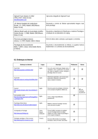 Sigmund Freud: Analysis of a Mind                            Apresenta a biografia de Sigmund Freud.
(1995). D7877. [Vídeo 50 min]
www.libraryvideo.com

J.B. Watson fundador del conductismo                         Documenta a carreira de Watson apresentando imagens reais
Rezola, J.G. (1995). Madrid: UNED/Navas.                     deste psicólogo.
[Vídeo 18 min]

Gillermo Wundt, padre de la psicología científica            Documenta a importância de Wundt para a moderna Psicologia e
Gondra Rezola, J. (1988). Madrid: UNED/Navas.                a fundação do seu laboratório em Leipzig.
[Vídeo 25 min]

Processos psicológicos básicos                               Série de vídeos sobre a atenção, a percepção e a memória.
Jiménez, S. (1997). Madrid: UNED. [Vídeo]

Psicologia do Desenvolvimento                                Documenta o desenvolvimento na infância, os quadros teóricos
Matta, I. (2001). Lisboa: Universidade Aberta.               fundamentais e os contextos de desenvolvimento.
[3 Vídeos]




6.2. Endereços na Internet

             Endereços na Internet                Língua                        Descrição                      Professores     Alunos

Psych Web                                       Inglês         Este site contém informação dirigida tanto a
http://www.psywww.com/index.html                               estudantes como a professores de psicolo-           !             !
                                                               gia. Inclui as seguintes secções: iniciação à
                                                               psicologia, listas de recursos.


                                                               Informação organizada com recursos para
PsycheSite                                      Inglês         professores (Instructor’s Resourses) e
http://www.abacon.com/psychsite/links.html                                                                         !             !
                                                               alunos (Student’s Activities).




Psychref                                        Inglês         Recursos gerais de psicologia e instrumen-          !
http://maple.lemoyne.edu/~hevern/index2.h                      tos de pesquisa (megalistas, bibliotecas).                    ! com
                                                                                                                             orientação
tml
                                                                                                                             do professor
Livros gratuitos on line                                                                                           !
                                                Inglês         Livros e artigos disponibilizados
http://psicology.hypermart.net/Portugal/livro
s_portugues.htm                                                gratuitamente.


Psychology Virtual Library                      Inglês         Biblioteca virtual de Psicologia: funciona
http://www.clas.ufl.edu/users/gthursby/psi/                    como uma base de dados.                             !


Enciclopédia de Psicologia                      Várias         Procura facilitar a pesquisa em qualquer
                                                línguas        área da Psicologia através de artigos               !
http://www.psychology.org                       (tradução)     originais nos vários campos da psicologia e
                                                               de um arquivo de ligações.

Psicologia, psicólogos e Psico-recursos         Francês        Recursos diferenciados em psicologia
http://www.psycho-ressources.com/                              francófona: existe um forum, chat, textos.          !




                                                                22
 