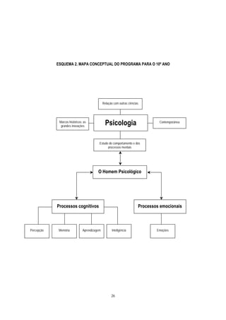 ESQUEMA 2. MAPA CONCEPTUAL DO PROGRAMA PARA O 10º ANO




                                              Relação com outras ciências




             Marcos históricos: as
              grandes inovações
                                                Psicologia                       Contemporânea




                                          Estudo do comportamento e dos
                                                processos mentais




                                         O Homem Psicológico




            Processos cognitivos                                        Processos emocionais



Percepção    Memória           Aprendizagem          Inteligência               Emoções




                                                    26
 