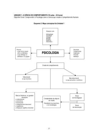 UNIDADE 1. A CIÊNCIA DO COMPORTAMENTO (16 aulas – 24 horas)
Objectivo Geral: Compreender a Psicologia como a ciência que estuda o comportamento humano


                                     Esquema 3. Mapa conceptual da Unidade 1



                                                      Relações com:

                                                     Antropologia
                                                     Sociologia
                                                     Etologia
                                                     Biologia
                                                     Medicina
                                                     Informática




    Procura:                                                                                Descrição
    - o que há de comum                                                                     Compreensão
      entre os indivíduos
    - o que distingue os
                                               PSICOLOGIA                                   Explicação
                                                                                            Previsão
      indivíduos e os grupos                                                                Mudança




                                                Estudo do comportamento




                Observável:
              «o que fazemos»                                                        Não-observável:
                                                                                «o que pensamos e sentimos»




  Marcos históricos: as grandes                                                                Áreas
           inovações                                                                      de investigação
  o evolucionismo                                 Complexidade do objecto
  a consciência                                         de estudo
  o inconsciente                                  Pluralidade de perspectivas
  o comportamento observável                           e de metodologias
  o cognitivismo                                                                                Áreas
  a integração cognitivo-emocional                                                         de intervenção




                                                         27
 