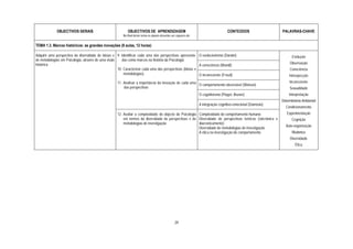 OBJECTIVOS GERAIS                            OBJECTIVOS DE APRENDIZAGEM                                              CONTEÚDOS                 PALAVRAS-CHAVE
                                                       No final deste tema os alunos deverão ser capazes de:

TEMA 1.3. Marcos históricos: as grandes inovações (8 aulas, 12 horas)

Adquirir uma perspectiva da diversidade de ideias e 9. Identificar cada uma das perspectivas apresenta- O evolucionismo (Darwin)                                  Evolução
de metodologias em Psicologia, através de uma visão    das como marcos na história da Psicologia
histórica                                                                                                                                                        Observação
                                                                                                         A consciência (Wundt)
                                                    10. Caracterizar cada uma das perspectivas (ideias e                                                         Consciência
                                                        metodologias)                                    O inconsciente (Freud)                                 Introspecção
                                                    11. Analisar a importância da inovação de cada uma                                                           Inconsciente
                                                                                                       O comportamento observável (Watson)
                                                        das perspectivas                                                                                         Sexualidade
                                                                                                               O cognitivismo (Piaget, Bruner)                  Interpretação
                                                                                                                                                            Determinismo Ambiental
                                                                                                               A integração cognitivo-emocional (Damásio)
                                                                                                                                                              Condicionamento
                                                    12. Avaliar a complexidade do objecto da Psicologia Complexidade do comportamento humano                   Experimentação
                                                        em termos da diversidade de perspectivas e de Diversidade de perspectivas teóricas (sincrónica e          Cognição
                                                        metodologias de investigação                    diacronicamente)
                                                                                                                                                              Auto-organização
                                                                                                        Diversidade de metodologias de investigação
                                                                                                        A ética na investigação do comportamento                  Mudança
                                                                                                                                                                 Diversidade
                                                                                                                                                                    Ética




                                                                                               29
 