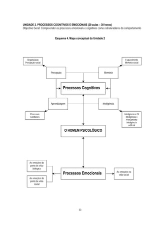UNIDADE 2. PROCESSOS COGNITIVOS E EMOCIONAIS (20 aulas – 30 horas)
Objectivo Geral: Compreender os processos emocionais e cognitivos como estruturadores do comportamento


                           Esquema 4. Mapa conceptual da Unidade 2




    Organização                                                                            Esquecimento
  Percepção social                                                                         Memória social



                        Percepção                                     Memória




                                    Processos Cognitivos


                        Aprendizagem                                 Inteligência


       Processos                                                                           Inteligência e QI
       Condições                                                                             Inteligência e
                                                                                              Pensamento
                                                                                              Inteligência
                                                                                                artificial

                                    O HOMEM PSICOLÓGICO




      As emoções do
       ponto de vista
         biológico
                                                                                    As emoções na
                                    Processos Emocionais                              vida social
      As emoções do
       ponto de vista
           social




                                                33
 