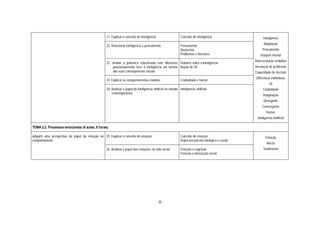 21. Explicar o conceito de inteligência                    Conceito de inteligência                     Inteligência
                                                                                                                                                         Adaptação
                                                 22. Relacionar inteligência e pensamento                   Pensamento
                                                                                                            Raciocínio                                  Pensamento
                                                                                                            Problemas e decisões                       Imagem mental
                                                                                                                                                   Representação simbólica
                                                 22. Avaliar a polémica relacionada com diferentes Debates sobre a inteligência
                                                     posicionamentos face à inteligência em termos Noção de QI                                     Resolução de problemas
                                                     das suas consequências sociais                                                                Capacidade de decisão
                                                                                                                                                   Diferenças individuais
                                                 23. Explicar os comportamentos criativos                   Criatividade e humor
                                                                                                                                                              QI
                                                 24. Analisar o papel da inteligência artificial no mundo Inteligência artificial                       Criatividade
                                                     contemporâneo
                                                                                                                                                        Imaginação
                                                                                                                                                         Divergente
                                                                                                                                                        Convergente
                                                                                                                                                           Humor
                                                                                                                                                    Inteligência Artificial

TEMA 2.2. Processos emocionais (4 aulas, 6 horas)

Adquirir uma perspectiva do papel da emoção no 25. Explicar o conceito de emoção                            Conceito de emoção                            Emoção
comportamento                                                                                               Dupla perspectiva biológica e social
                                                                                                                                                           Afecto
                                                 26. Analisar o papel das emoções na vida social            Emoção e cognição                            Sentimento
                                                                                                            Emoção e interacção social




                                                                                           35
 