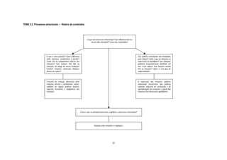 TEMA 2.2. Processos emocionais ― Roteiro de conteúdos




                                                                     O que são processos emocionais? Que influência têm na
                                                                         nossa vida relacional? Como são construídos?




                    O que é uma emoção? Qual a diferença                                                                            Que padrões emocionais são modelados
                    entre emoções, sentimentos e afectos?                                                                           pela cultura? Como é que as emoções se
                    Quais são as componentes básicas das                                                                            expressam no quotidiano? Que emoções
                    emoções? Que funções têm tido as                                                                                podemos frequentemente identificar em
                    emoções ao longo da nossa evolução?                                                                             nós e nos outros? Que funções sociais
                    Existem emoções universais indepen-                                                                             têm as emoções? Qual é o seu grau de
                    dentes da cultura?                                                                                              subjectividade?



                    Conceito de emoção; diferenças entre                                                                            A expressão das emoções; padrões
                    emoções afectos e sentimentos; univer-                                                                          emocionais decorrentes das práticas
                    salidade de alguns padrões básicos;                                                                             culturais; aspectos de construção e de
                    aspectos funcionais e adaptativos das                                                                           aprendizagem das emoções; o papel das
                    emoções;                                                                                                        emoções nas interacções quotidianas;




                                                             Como é que se articulam processos cognitivos e processos emocionais?




                                                                             Relação entre emoções e cognições.




                                                                                                   37
 